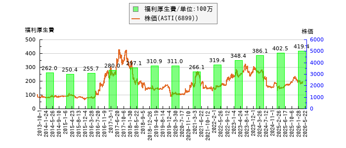 と株価との比較
