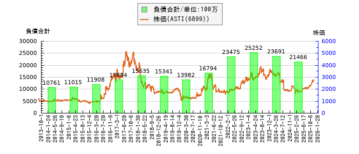 と株価との比較