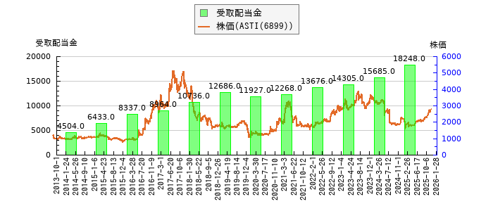 と株価との比較