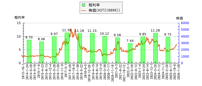 と株価との比較