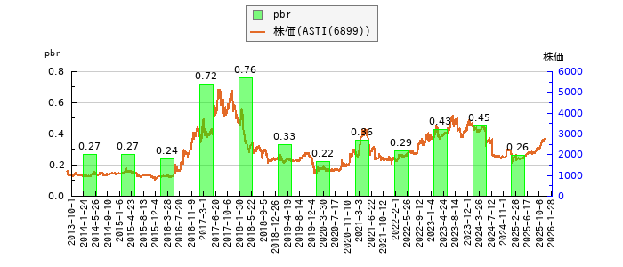 と株価との比較