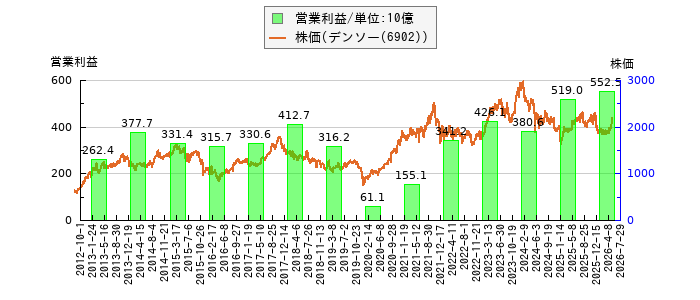 と株価との比較