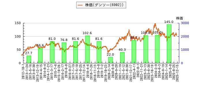 と株価との比較