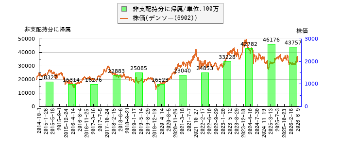 と株価との比較