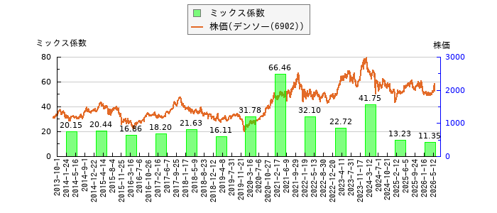 と株価との比較