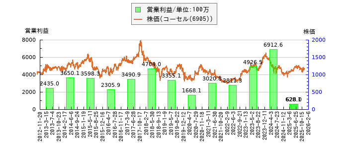 と株価との比較