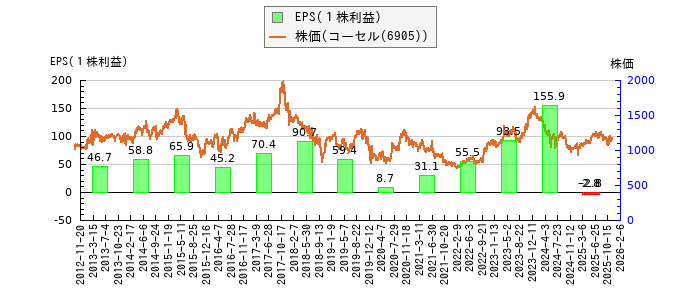 と株価との比較