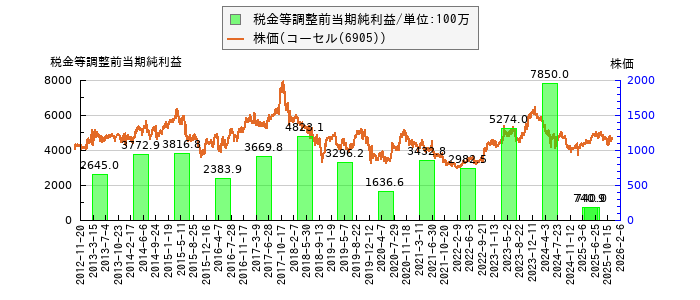 と株価との比較