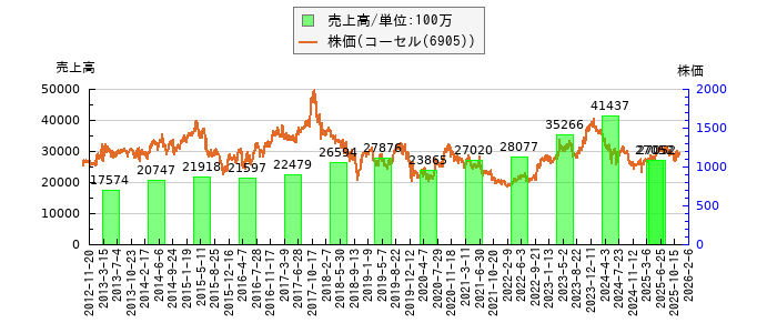 と株価との比較