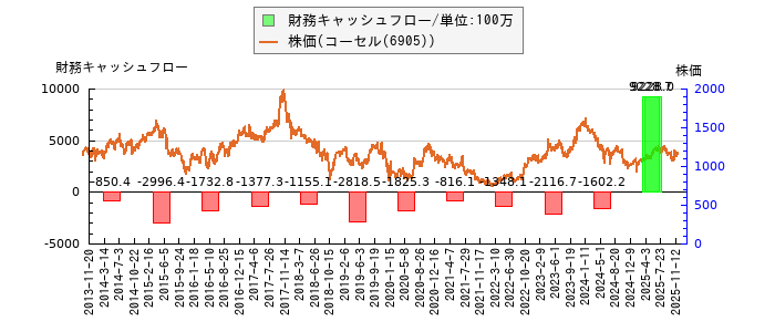 と株価との比較
