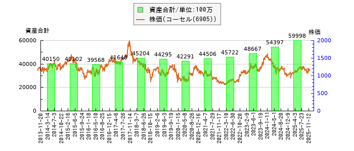 と株価との比較