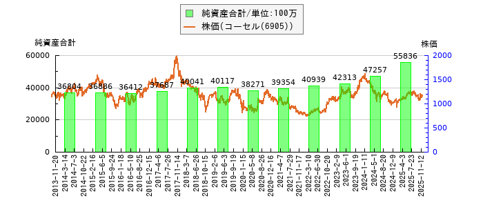 と株価との比較