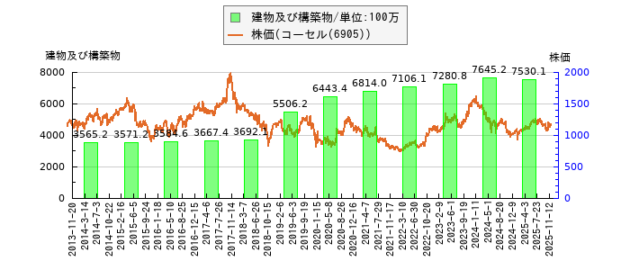 と株価との比較