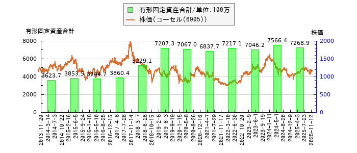 と株価との比較