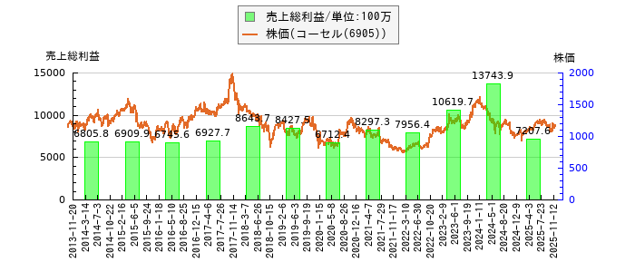 と株価との比較