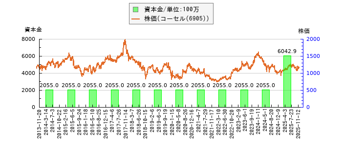 と株価との比較