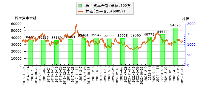 と株価との比較