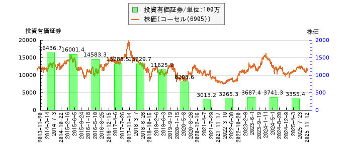 と株価との比較