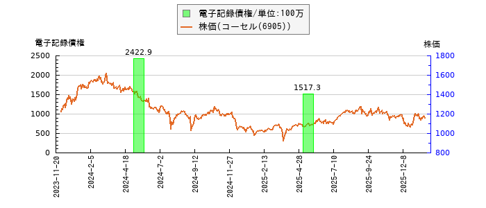 と株価との比較