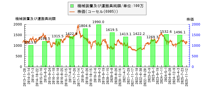 と株価との比較