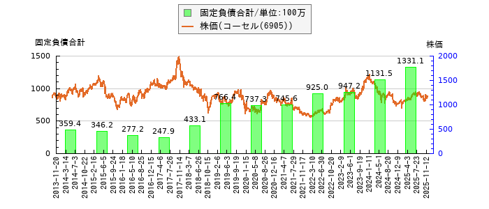 と株価との比較