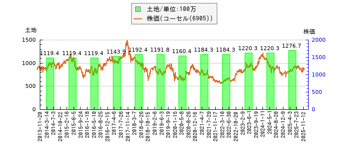 と株価との比較