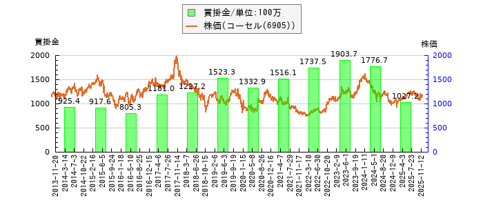 と株価との比較