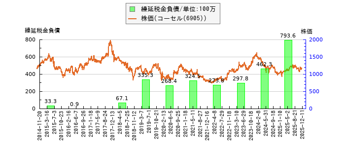 と株価との比較