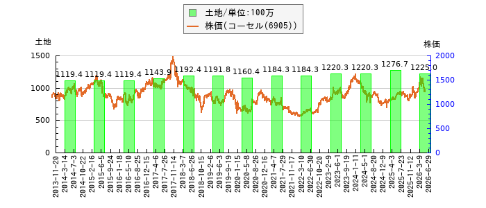 と株価との比較
