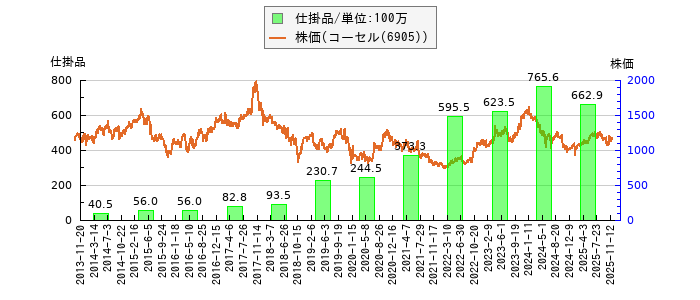 と株価との比較