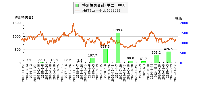 と株価との比較