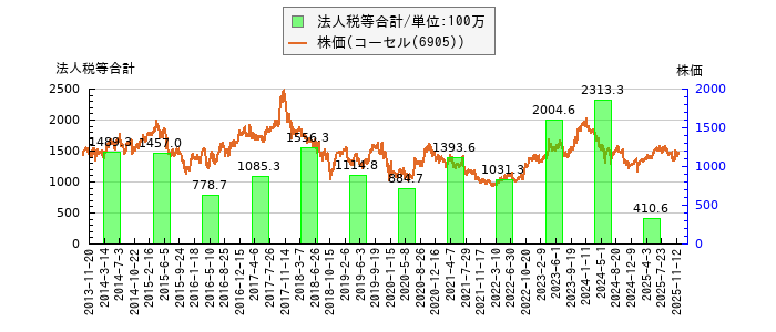 と株価との比較