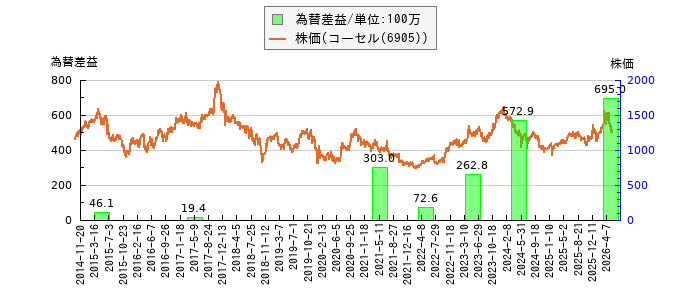 と株価との比較
