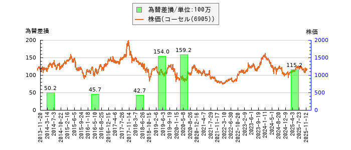と株価との比較