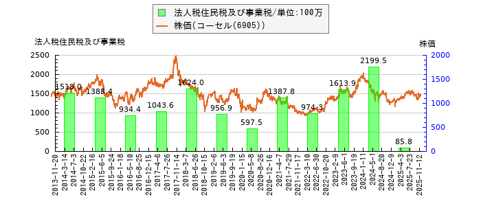 と株価との比較
