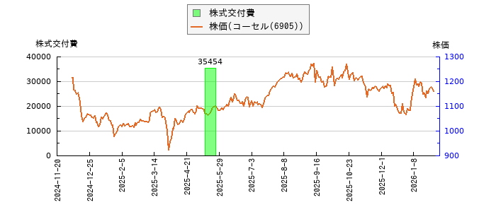 と株価との比較