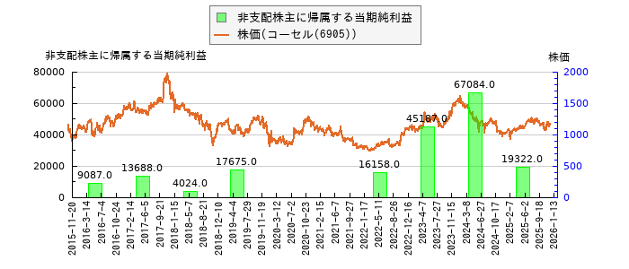 と株価との比較
