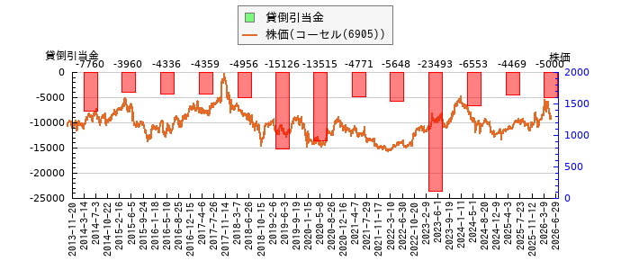 と株価との比較