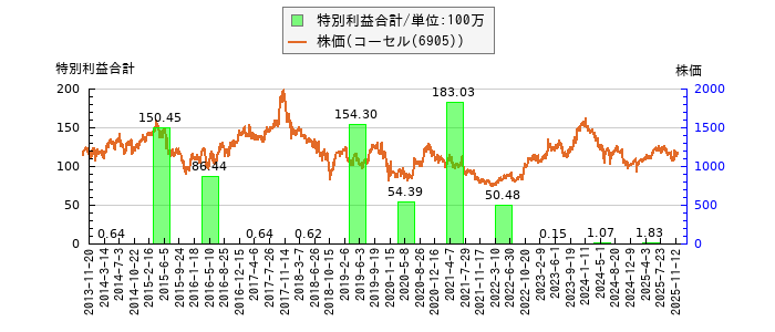 と株価との比較