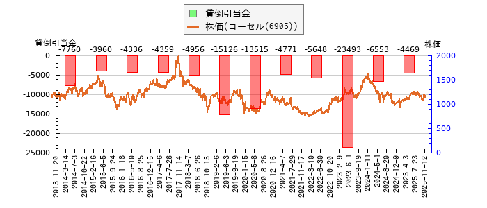 と株価との比較