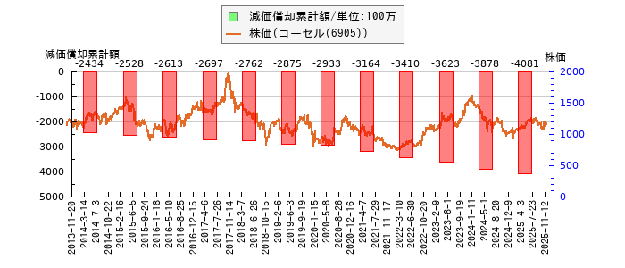 と株価との比較