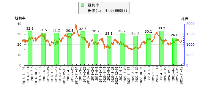 と株価との比較