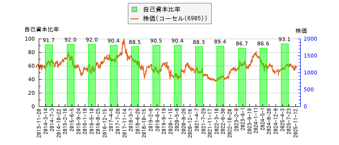 と株価との比較