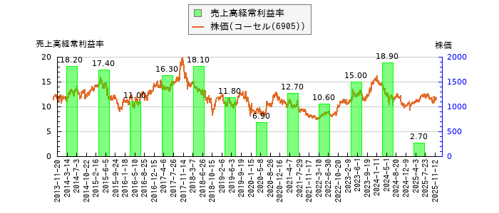 と株価との比較