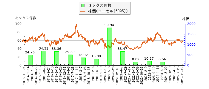 と株価との比較