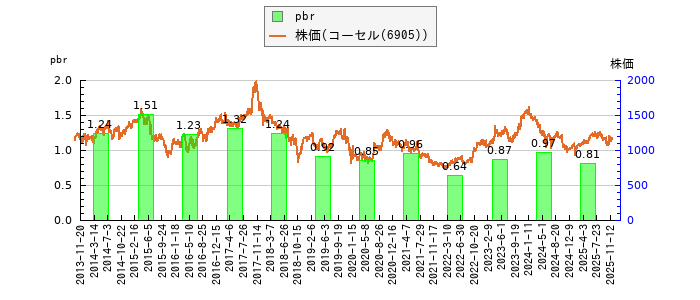 と株価との比較