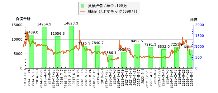 と株価との比較