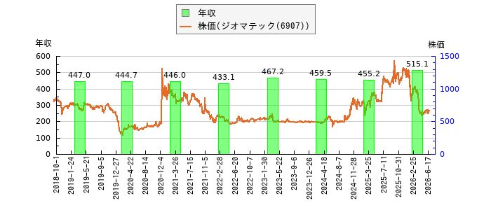 と株価との比較