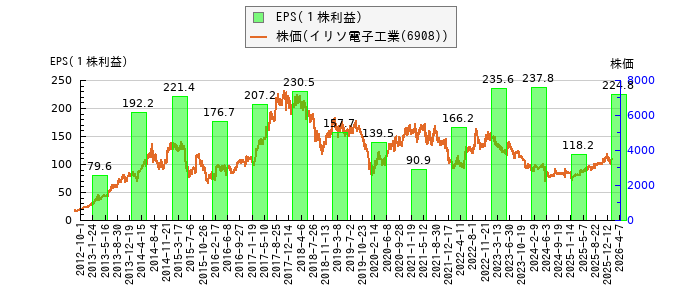 と株価との比較