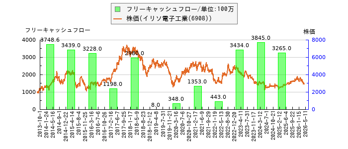 と株価との比較